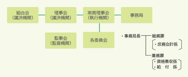 組織図